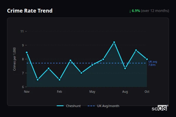 Crime Rate Trend for Cheshunt - showing 6.9% decrease over 12 months