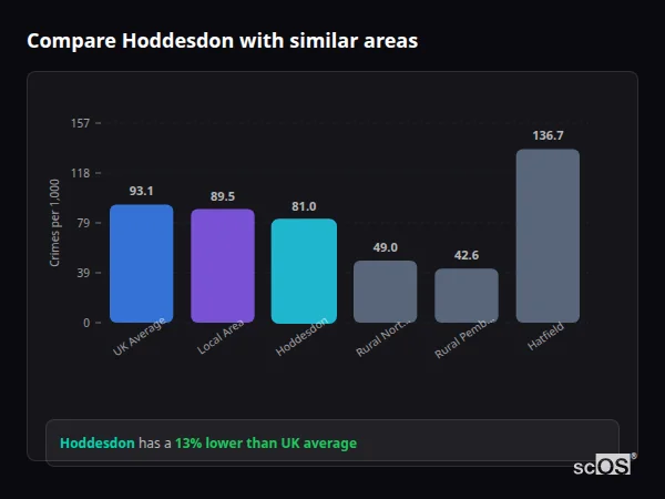 Compare Hoddesdon with similar populations - Hoddesdon crime rate is 13% lower than UK average