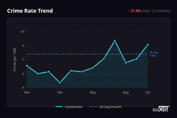 Crime Rate Trend for Hoddesdon - showing 31.8% increase over 12 months