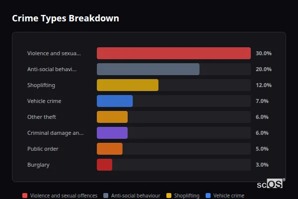 Crime Types Breakdown for Waltham Cross - showing Violence and sexual offences (30%), Anti-social behaviour (20%), Shoplifting (12%)