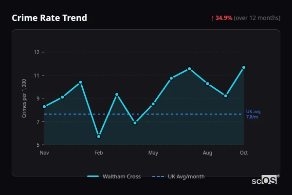 Crime Rate Trend for Waltham Cross - showing 34.9% increase over 12 months