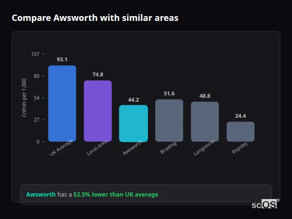 Compare Awsworth with similar populations - Awsworth crime rate is 52.5% lower than UK average