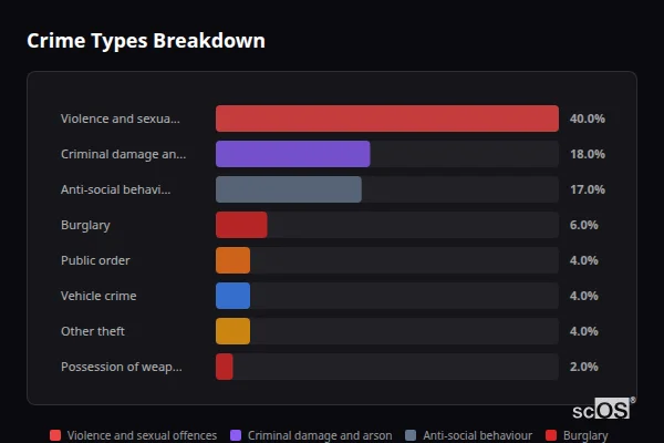 Crime Types Breakdown for Awsworth - showing Violence and sexual offences (40%), Criminal damage and arson (18%), Anti-social behaviour (17%)