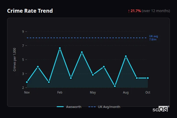 Crime Rate Trend for Awsworth - showing 21.7% increase over 12 months