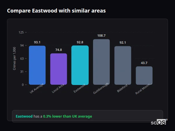 Compare Eastwood with similar populations Compare Eastwood with similar populations - Eastwood crime rate is 0.3% lower than UK average