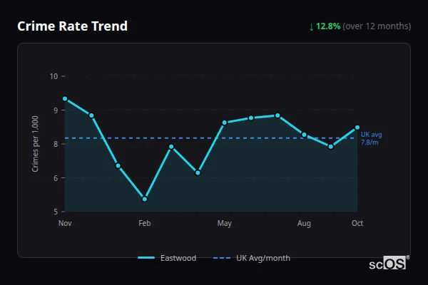 Crime Rate Trend - Eastwood Crime Rate Trend for Eastwood - showing 12.8% decrease over 12 months