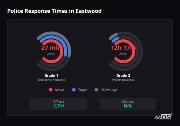 Police Response Times in Eastwood Police response times in Eastwood - showing Grade 1 immediate and Grade 2 priority response times compared to UK averages