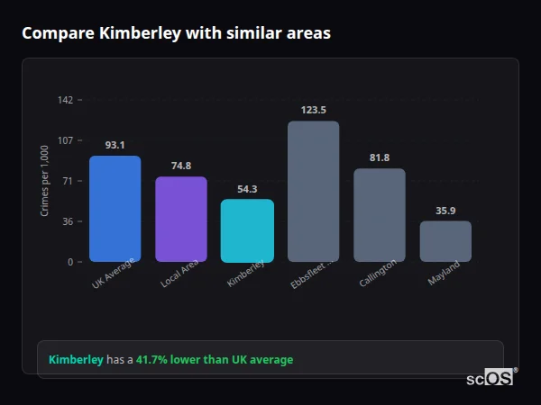Compare Kimberley with similar populations - Kimberley crime rate is 41.7% lower than UK average