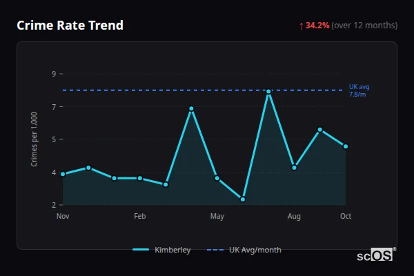 Crime Rate Trend for Kimberley - showing 34.2% increase over 12 months