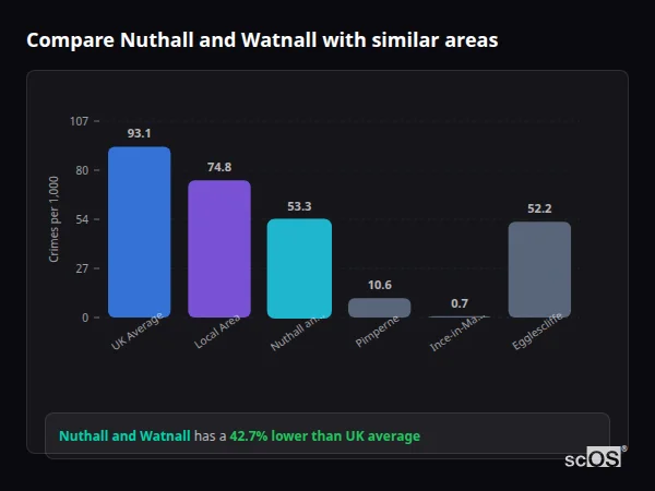 Compare Nuthall and Watnall with similar populations - Nuthall and Watnall crime rate is 42.7% lower than UK average