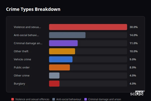 Crime Types Breakdown for Nuthall and Watnall - showing Violence and sexual offences (30%), Anti-social behaviour (14%), Criminal damage and arson (11%)