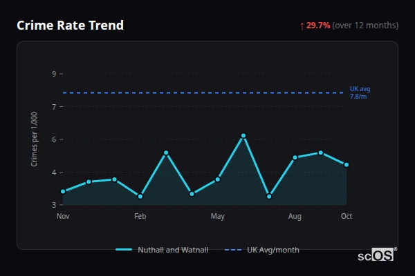 Crime Rate Trend for Nuthall and Watnall - showing 29.7% increase over 12 months