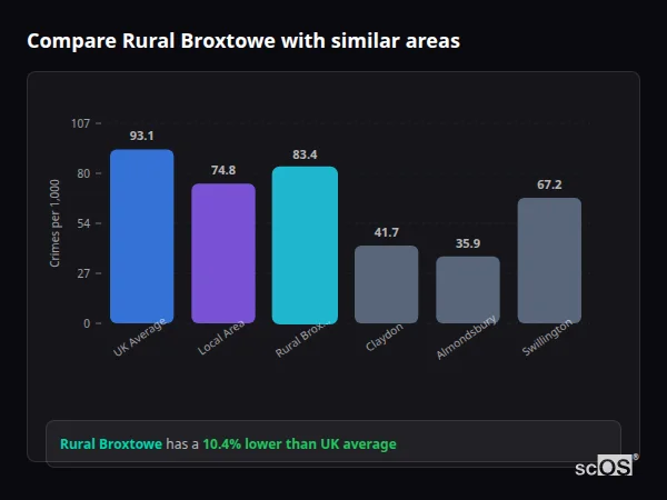 Compare Rural Broxtowe with similar populations - Rural Broxtowe crime rate is 10.4% lower than UK average