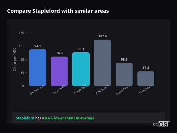 Compare Stapleford with similar populations Compare Stapleford with similar populations - Stapleford crime rate is 8.6% lower than UK average