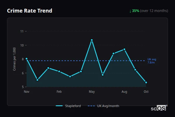 Crime Rate Trend - Stapleford Crime Rate Trend for Stapleford - showing 35% decrease over 12 months