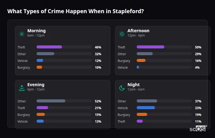 What Types of Crime Happen When in Stapleford? Crime types by time period for Stapleford - showing breakdown of burglary, violence, theft, and vehicle crime by morning, afternoon, evening, and night