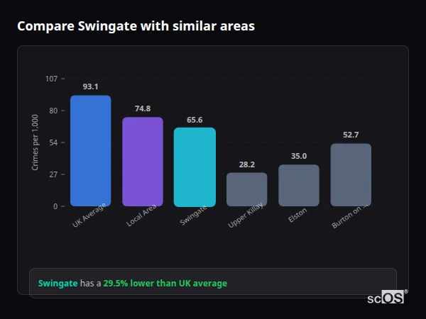 Compare Swingate with similar populations - Swingate crime rate is 29.5% lower than UK average
