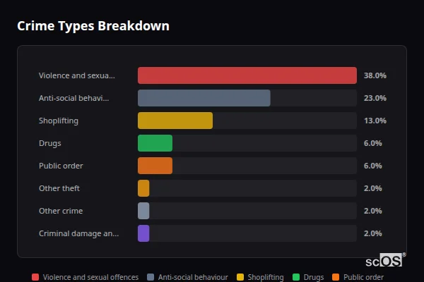Crime Types Breakdown for Swingate - showing Violence and sexual offences (38%), Anti-social behaviour (23%), Shoplifting (13%)