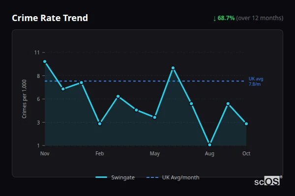 Crime Rate Trend for Swingate - showing 68.7% decrease over 12 months