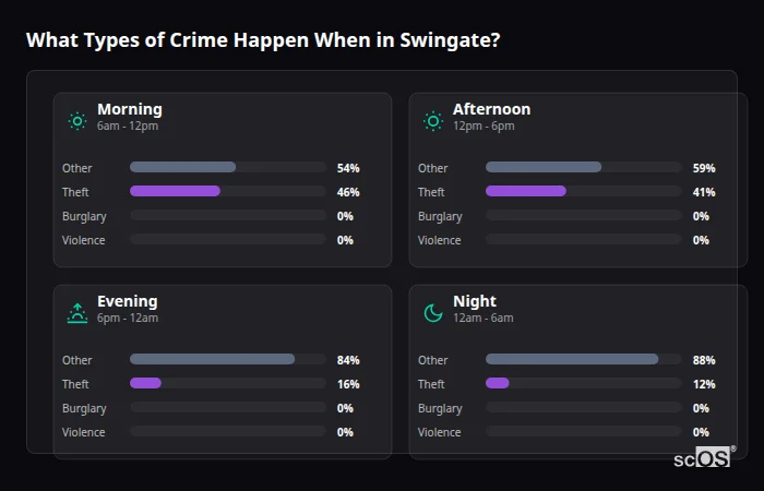 Crime types by time period for Swingate - showing breakdown of burglary, violence, theft, and vehicle crime by morning, afternoon, evening, and night