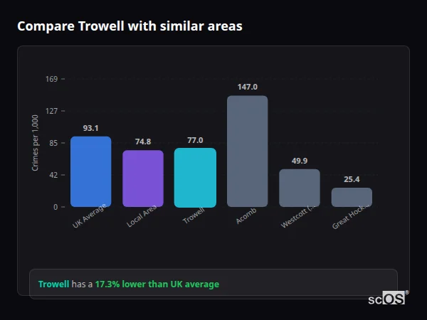 Compare Trowell with similar populations - Trowell crime rate is 17.3% lower than UK average
