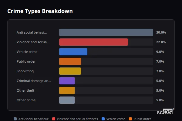 Crime Types Breakdown for Trowell - showing Anti-social behaviour (30%), Violence and sexual offences (22%), Vehicle crime (9%)