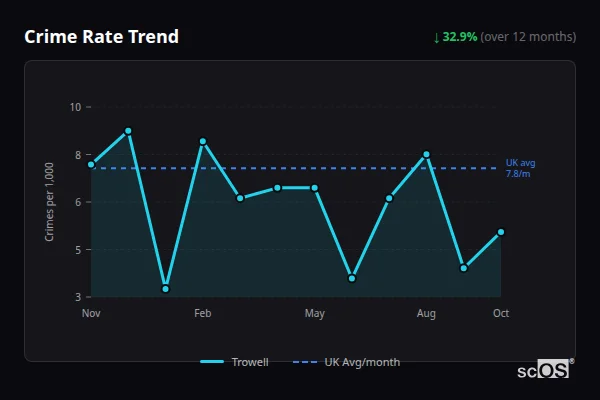 Crime Rate Trend for Trowell - showing 32.9% decrease over 12 months