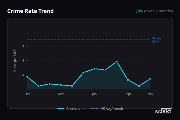 Crime Rate Trend for Amersham - showing 5% decrease over 12 months