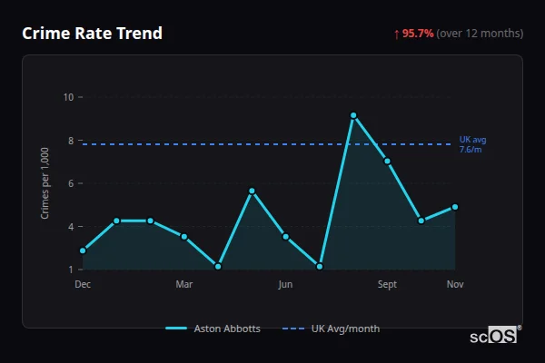 Crime Rate Trend for Aston Abbotts - showing 95.7% increase over 12 months