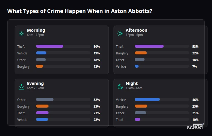 Crime types by time period for Aston Abbotts - showing breakdown of burglary, violence, theft, and vehicle crime by morning, afternoon, evening, and night