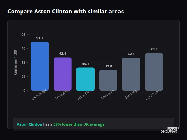 Compare Aston Clinton with similar populations - Aston Clinton crime rate is 53% lower than UK average
