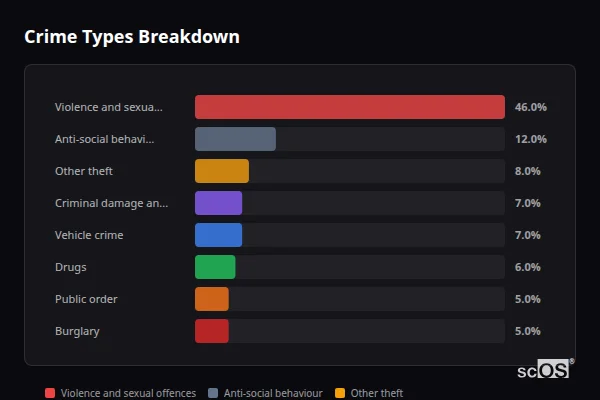 Crime Types Breakdown for Aston Clinton - showing Violence and sexual offences (46%), Anti-social behaviour (12%), Other theft (8%)