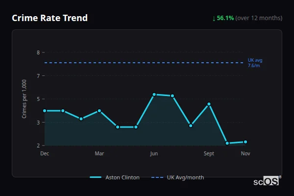 Crime Rate Trend for Aston Clinton - showing 56.1% decrease over 12 months