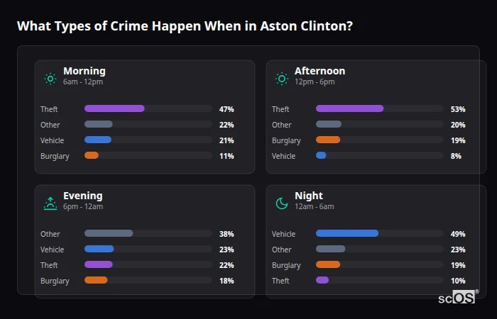 Crime types by time period for Aston Clinton - showing breakdown of burglary, violence, theft, and vehicle crime by morning, afternoon, evening, and night