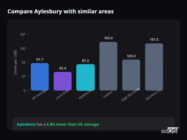 Compare Aylesbury with similar populations Compare Aylesbury with similar populations - Aylesbury crime rate is 4.8% lower than UK average