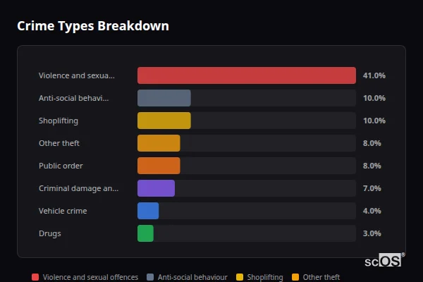 Crime Types Breakdown - Aylesbury Crime Types Breakdown for Aylesbury - showing Violence and sexual offences (41%), Anti-social behaviour (10%), Shoplifting (10%)
