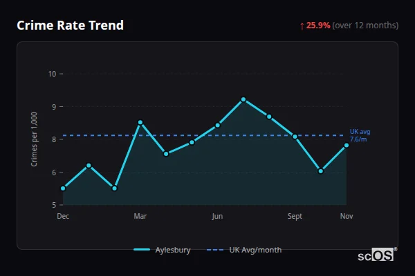 Crime Rate Trend - Aylesbury Crime Rate Trend for Aylesbury - showing 25.9% increase over 12 months
