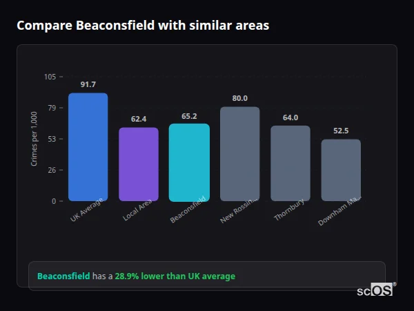 Compare Beaconsfield with similar populations - Beaconsfield crime rate is 28.9% lower than UK average