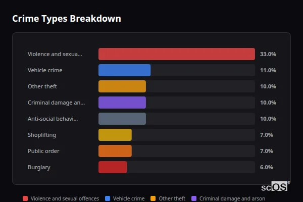 Crime Types Breakdown for Beaconsfield - showing Violence and sexual offences (33%), Vehicle crime (11%), Other theft (10%)