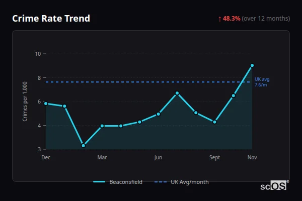 Crime Rate Trend for Beaconsfield - showing 48.3% increase over 12 months