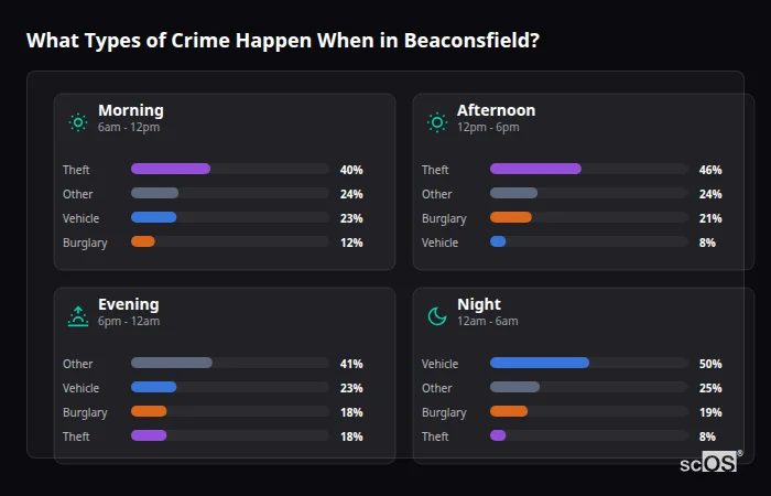 Crime types by time period for Beaconsfield - showing breakdown of burglary, violence, theft, and vehicle crime by morning, afternoon, evening, and night