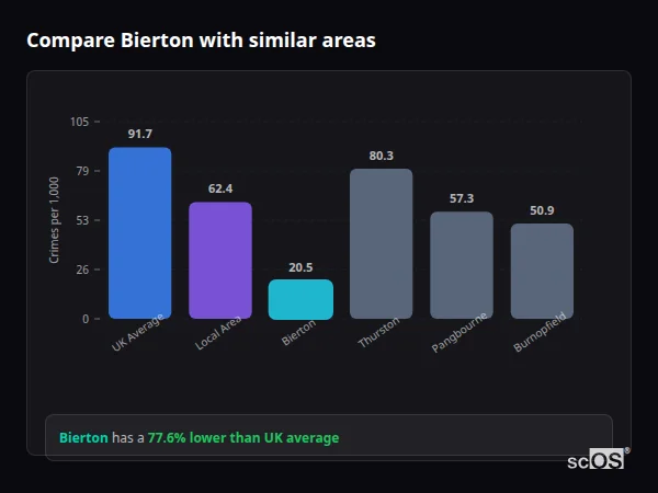 Compare Bierton with similar populations Compare Bierton with similar populations - Bierton crime rate is 77.6% lower than UK average