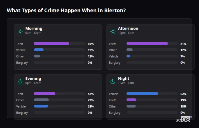 What Types of Crime Happen When in Bierton? Crime types by time period for Bierton - showing breakdown of burglary, violence, theft, and vehicle crime by morning, afternoon, evening, and night