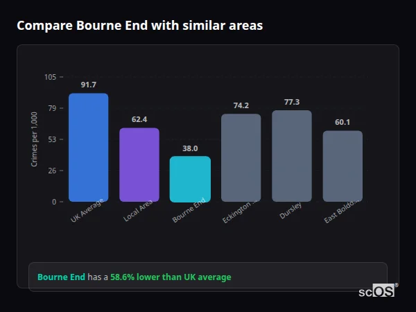 Compare Bourne End with similar populations Compare Bourne End with similar populations - Bourne End crime rate is 58.6% lower than UK average