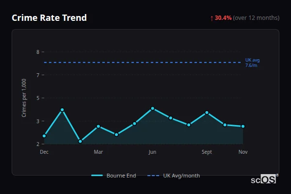 Crime Rate Trend - Bourne End Crime Rate Trend for Bourne End - showing 30.4% increase over 12 months