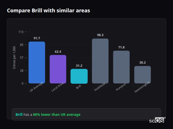 Compare Brill with similar populations Compare Brill with similar populations - Brill crime rate is 66% lower than UK average
