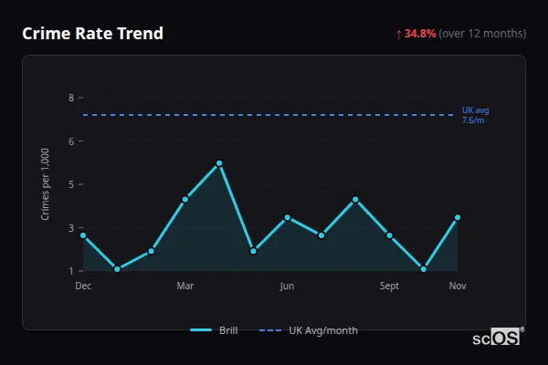 Crime Rate Trend - Brill Crime Rate Trend for Brill - showing 34.8% increase over 12 months