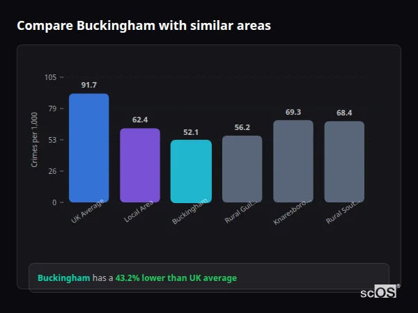 Compare Buckingham with similar populations - Buckingham crime rate is 43.2% lower than UK average