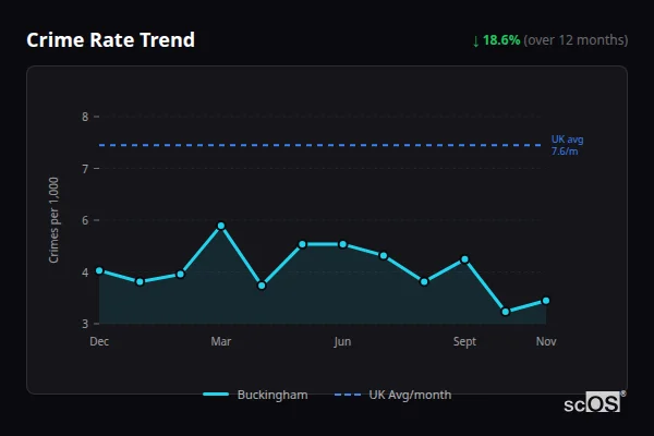 Crime Rate Trend for Buckingham - showing 18.6% decrease over 12 months