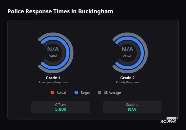 Police response times in Buckingham - showing Grade 1 immediate and Grade 2 priority response times compared to UK averages